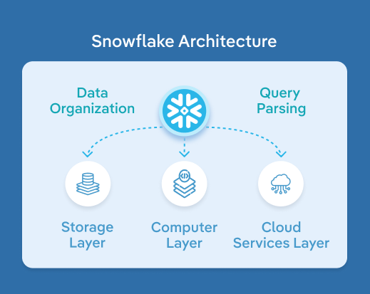 Screen of Snowflake data